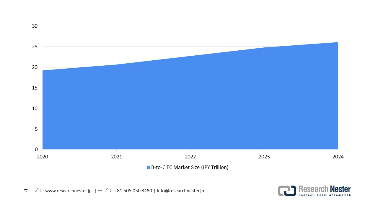 Growth of Japan’s B2C E-Commerce Market, 2020-2024